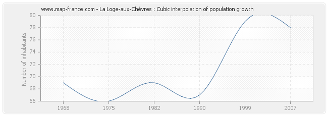 La Loge-aux-Chèvres : Cubic interpolation of population growth
